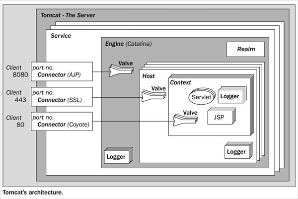 Architecture Tomcat